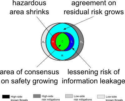 Venn diagrams approaching complete overlap, shrinking
                the problematic regions