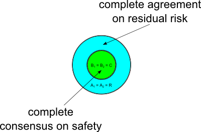 completely overlapping Venn
                diagrams