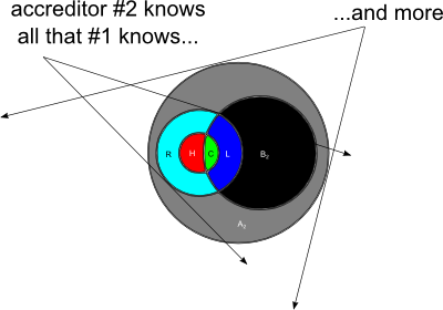 a smaller Venn diagram completely enclosed
                within the outer circle of a larger one, partially
                overlapping the inner circle of the larger
                one