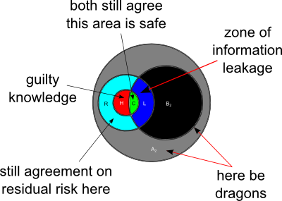 a
            smaller Venn diagram completely enclosed within the outer
            circle of a larger one, partially overlapping the inner circle
            of the larger one
